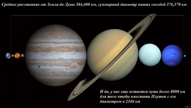 Все планеты Солнечной системы могут поместиться между Землей и Луной.